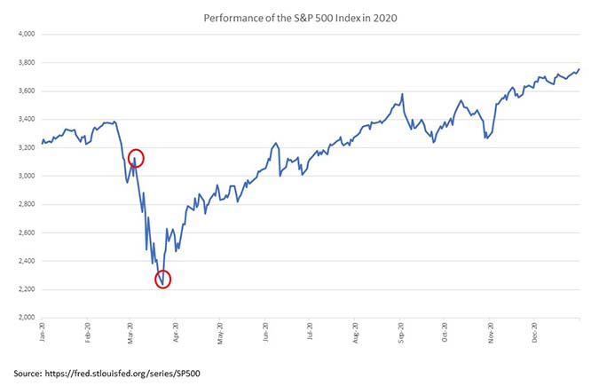 A chart of the Performance of the S&P 500 Index in 2020