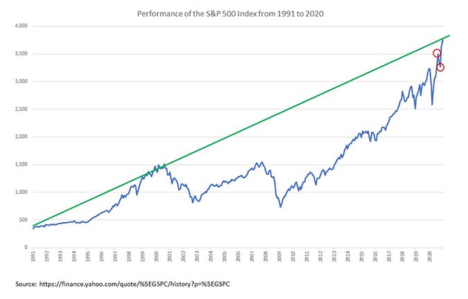 A chart of the Performance of the S&P 500 Index from 1991 to 2020