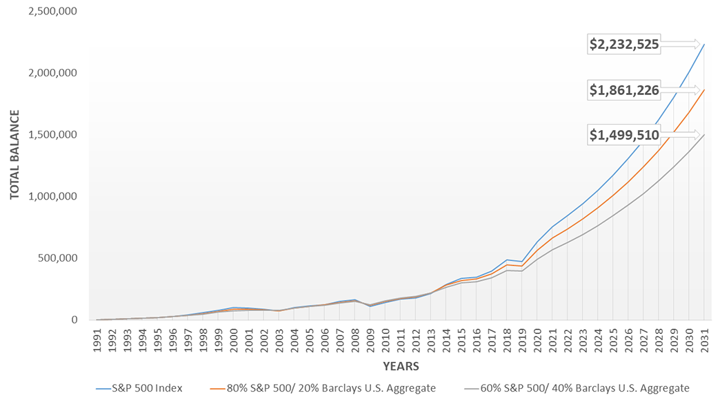 Retirement case study graph comparing total balance for S&P 500 Index and Barclays U.S. Aggregate