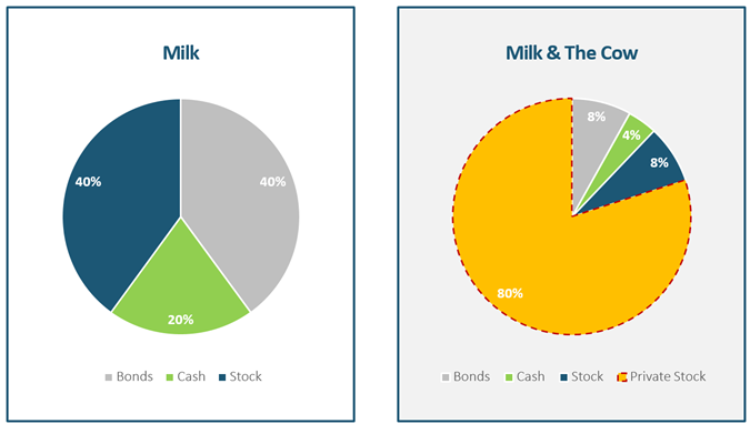 An illustration of a risk diversification chart